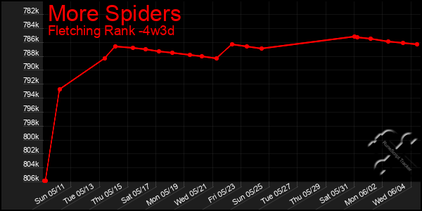 Last 31 Days Graph of More Spiders