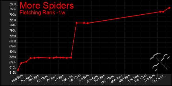 Last 7 Days Graph of More Spiders