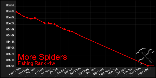 Last 7 Days Graph of More Spiders