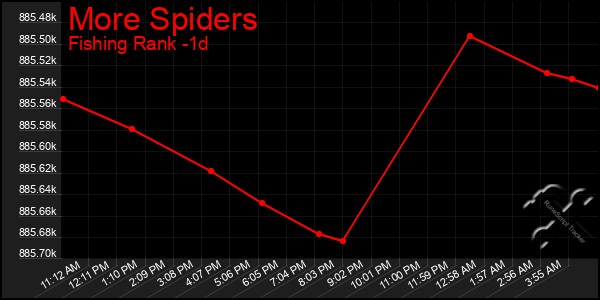 Last 24 Hours Graph of More Spiders