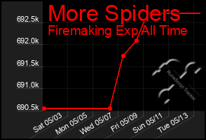 Total Graph of More Spiders