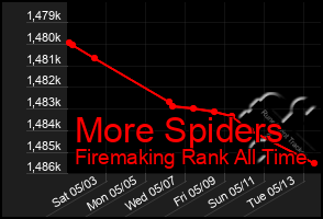 Total Graph of More Spiders