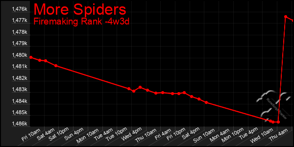 Last 31 Days Graph of More Spiders