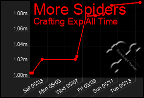 Total Graph of More Spiders