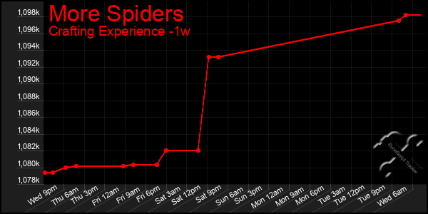 Last 7 Days Graph of More Spiders