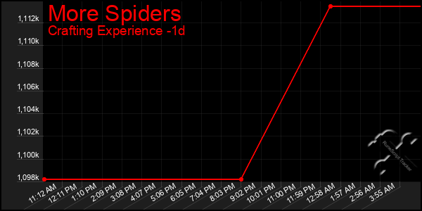 Last 24 Hours Graph of More Spiders