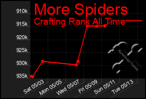 Total Graph of More Spiders