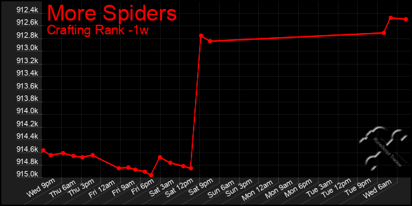 Last 7 Days Graph of More Spiders