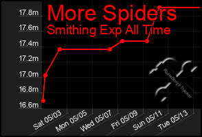 Total Graph of More Spiders