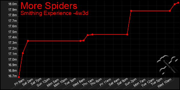 Last 31 Days Graph of More Spiders
