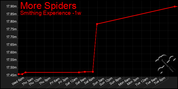 Last 7 Days Graph of More Spiders