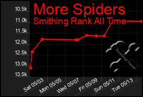 Total Graph of More Spiders