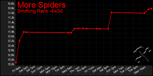 Last 31 Days Graph of More Spiders