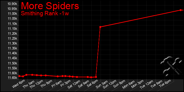 Last 7 Days Graph of More Spiders