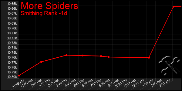 Last 24 Hours Graph of More Spiders