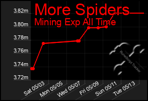 Total Graph of More Spiders