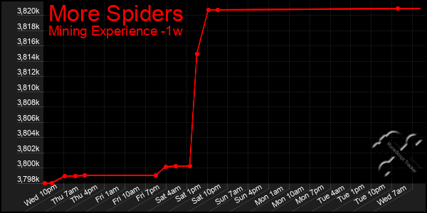 Last 7 Days Graph of More Spiders