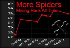 Total Graph of More Spiders