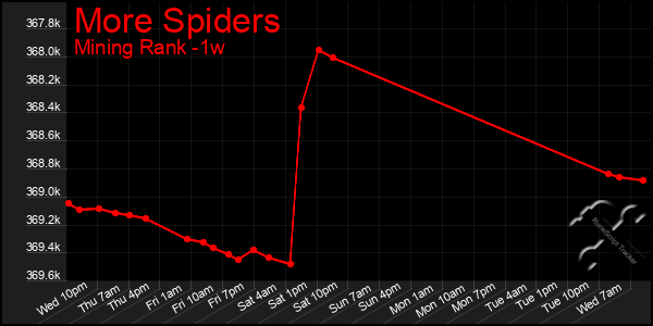 Last 7 Days Graph of More Spiders