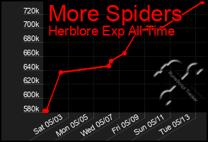 Total Graph of More Spiders