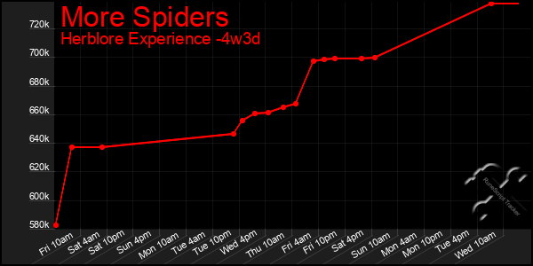 Last 31 Days Graph of More Spiders
