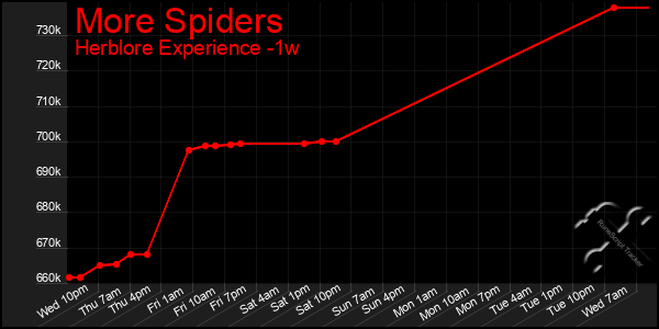Last 7 Days Graph of More Spiders