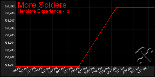 Last 24 Hours Graph of More Spiders