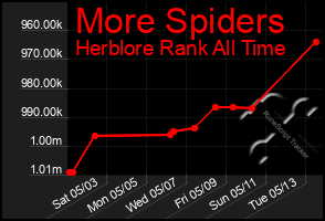 Total Graph of More Spiders