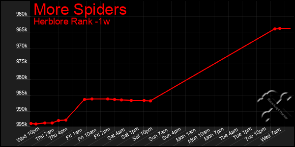 Last 7 Days Graph of More Spiders