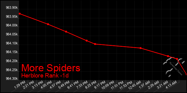 Last 24 Hours Graph of More Spiders