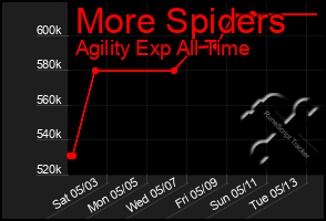 Total Graph of More Spiders