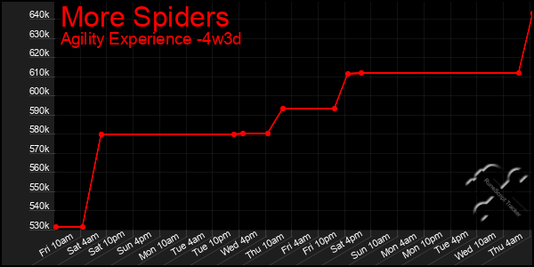 Last 31 Days Graph of More Spiders