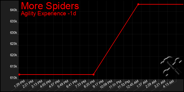 Last 24 Hours Graph of More Spiders