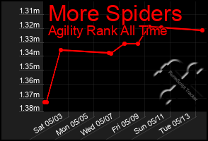 Total Graph of More Spiders