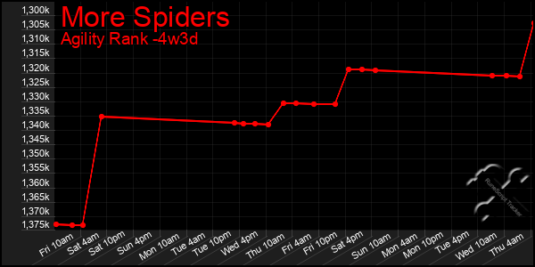 Last 31 Days Graph of More Spiders