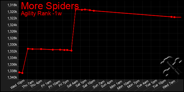 Last 7 Days Graph of More Spiders