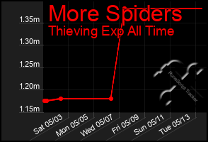 Total Graph of More Spiders
