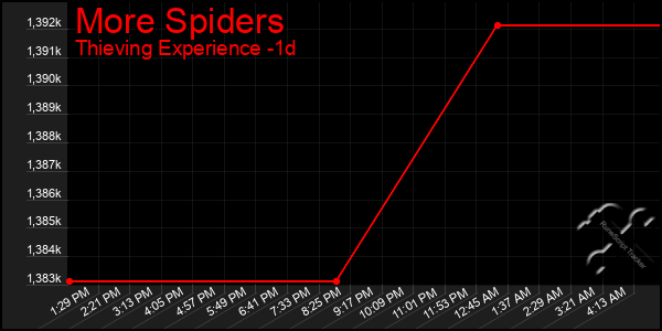 Last 24 Hours Graph of More Spiders