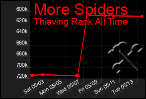 Total Graph of More Spiders