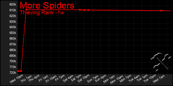 Last 7 Days Graph of More Spiders