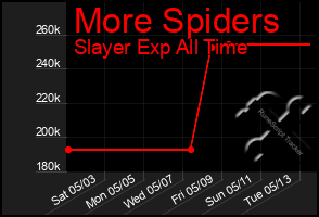 Total Graph of More Spiders