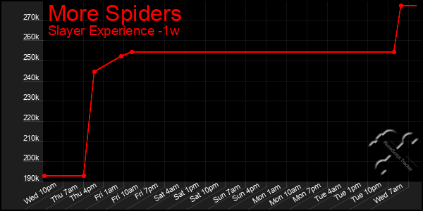 Last 7 Days Graph of More Spiders