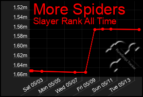 Total Graph of More Spiders