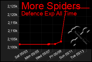 Total Graph of More Spiders