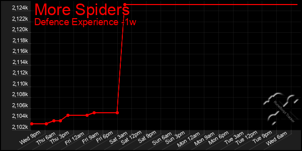 Last 7 Days Graph of More Spiders