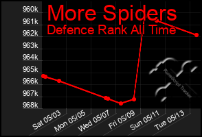 Total Graph of More Spiders