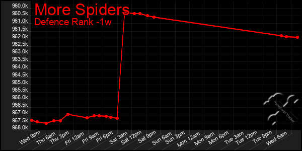 Last 7 Days Graph of More Spiders
