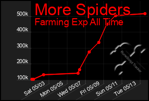 Total Graph of More Spiders