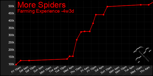 Last 31 Days Graph of More Spiders