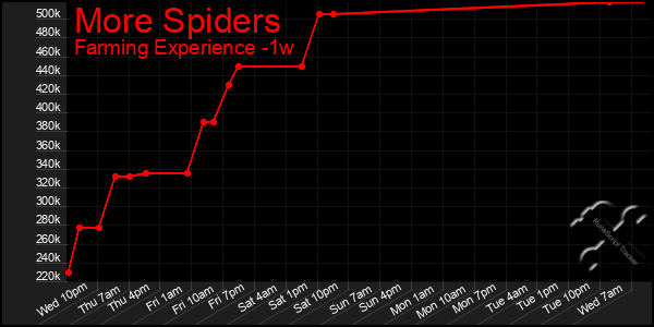 Last 7 Days Graph of More Spiders